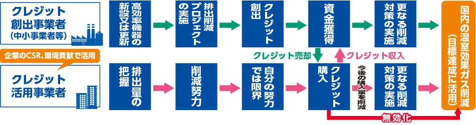 カーボン・オフセットの流れ